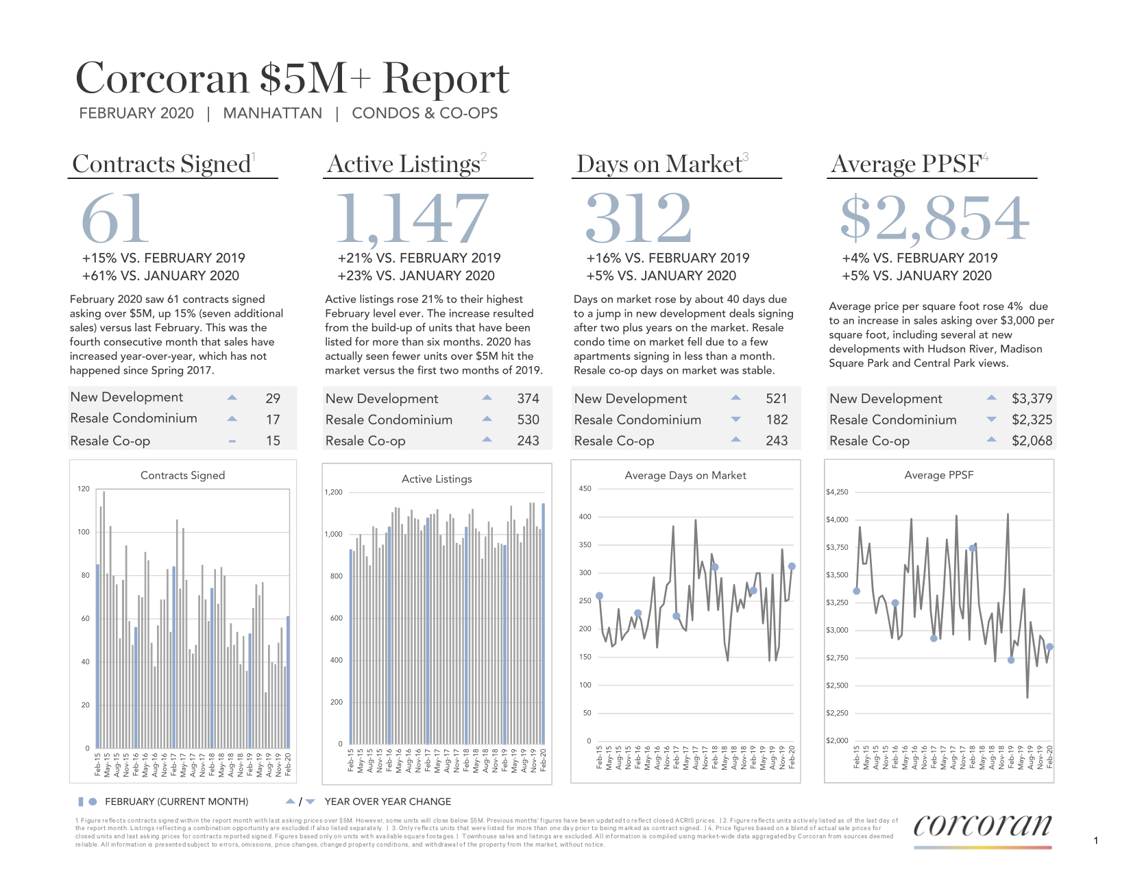 Corocan Market $5M Market Report